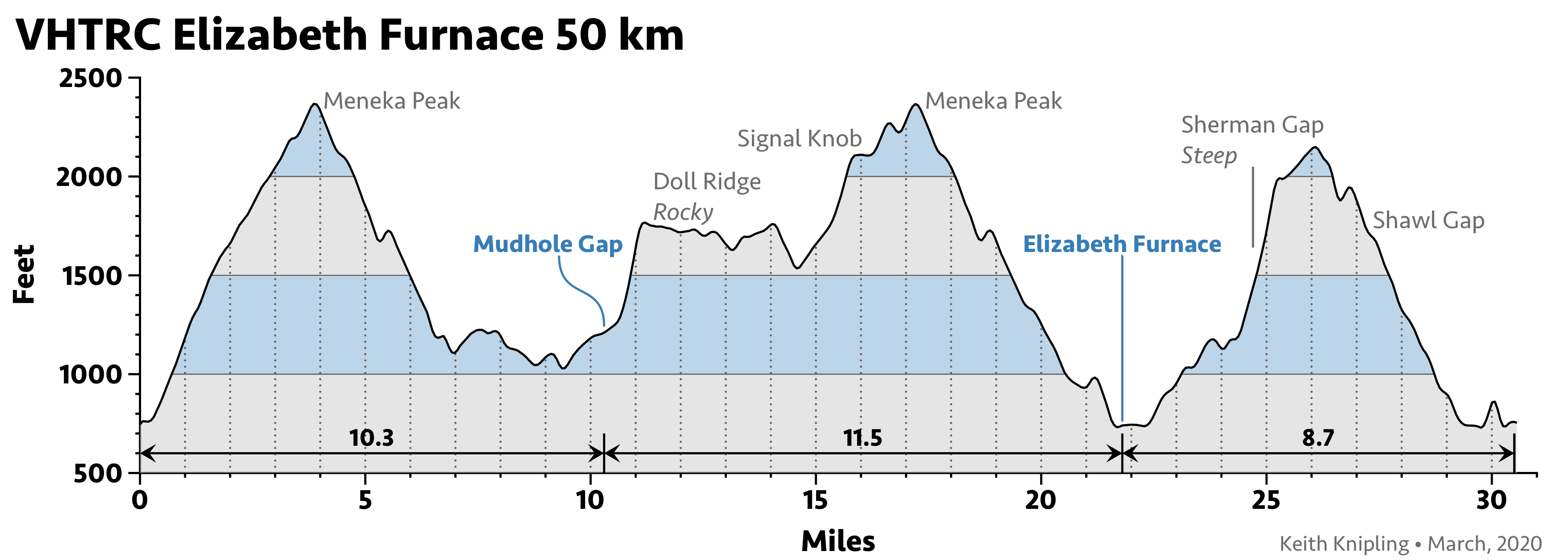 Elizabeth Furnace 50 km elevation profile