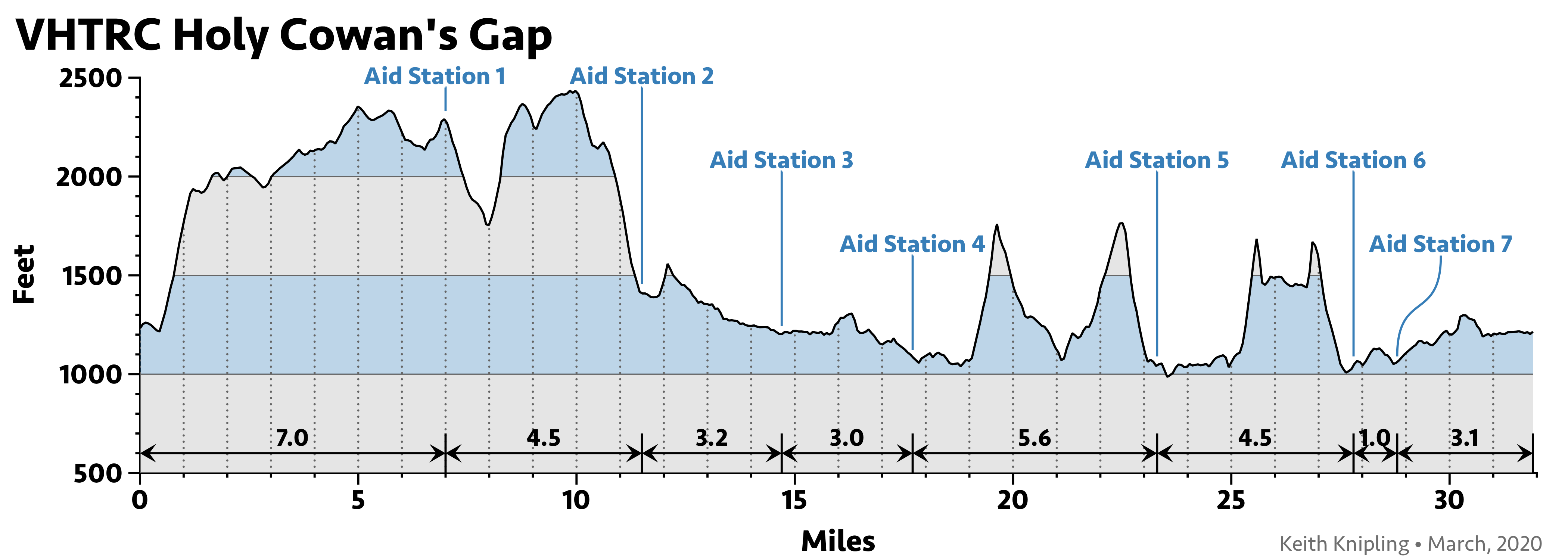 Elevation profile for Holy Cowans Gap