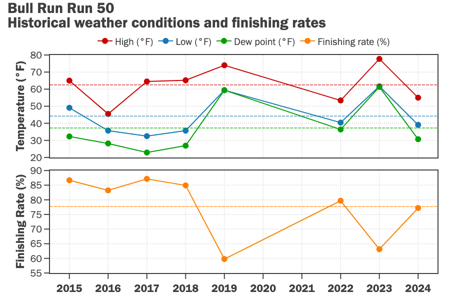 Recent historical weather data and finishing rates at the Bull Run Run 50