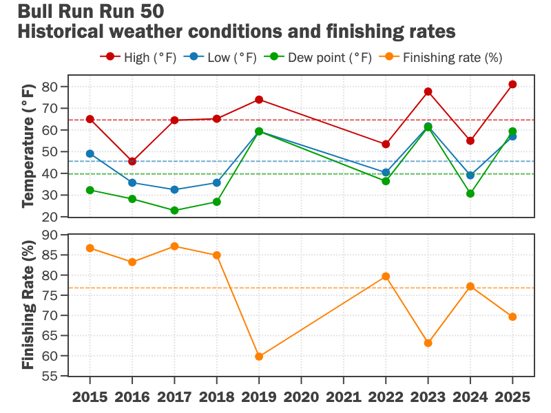 Recent historical weather data and finishing rates at the Bull Run Run 50