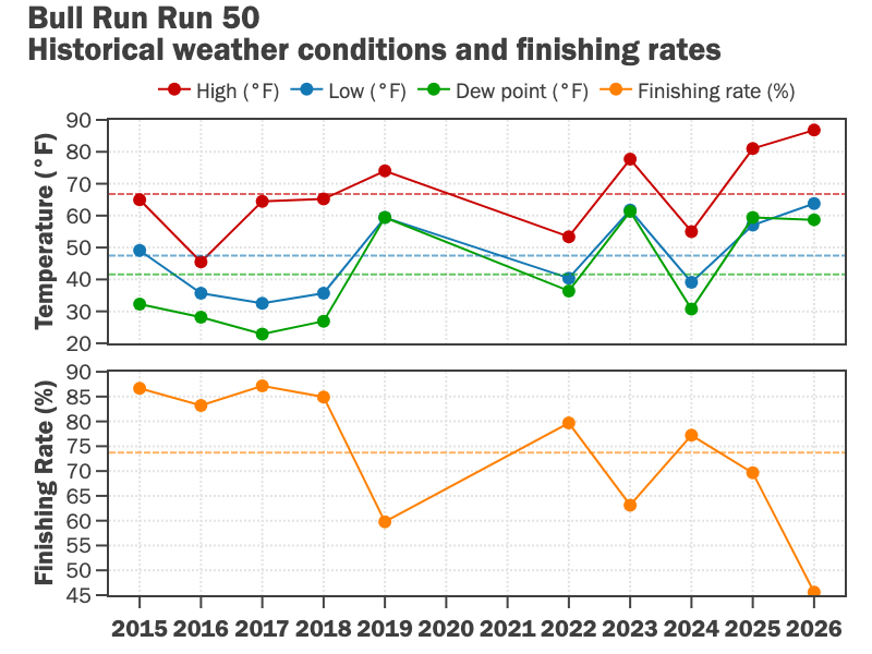 Recent historical weather data and finishing rates at the Bull Run Run 50