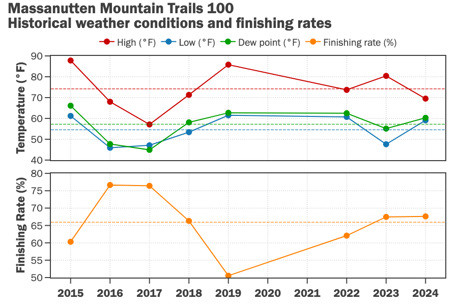 Recent historical weather data and finishing rates at the Bull Run Run 50. Dashed lines indicate averages.