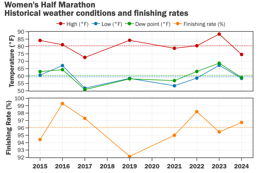 Recent historical weather data and finishing rates at the Women's Half Marathon