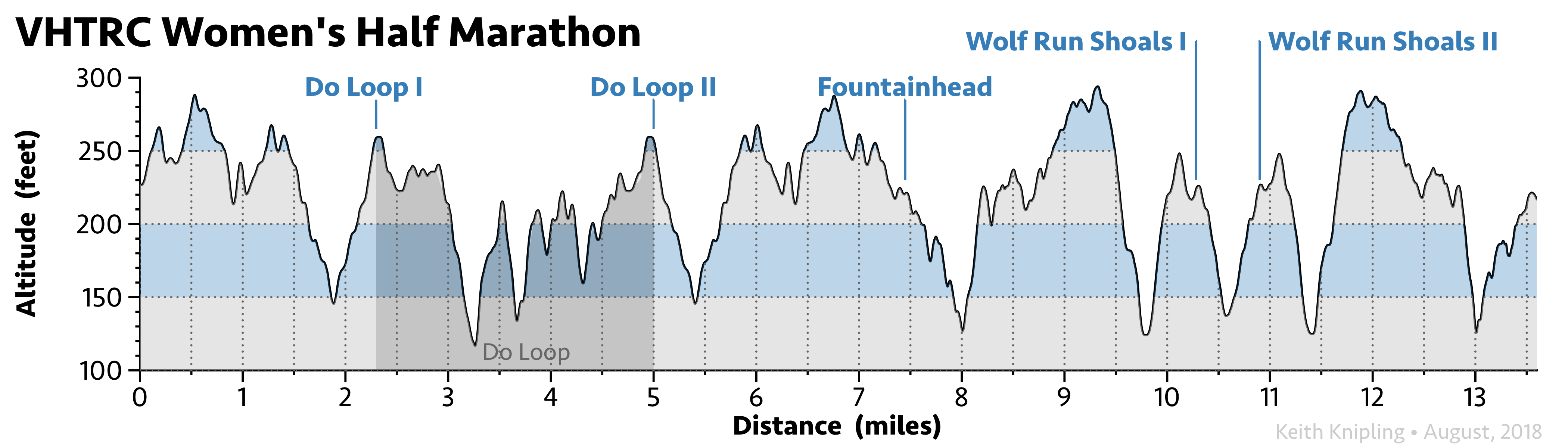 Elevation profile of the Women’s Half Marathon